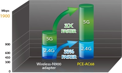 Card mạng ASUS PCE-AC68 (2.4GHz và 5GHz / Wifi 5 / AC1900) bảo hành chính hãng 36 tháng 9 bands